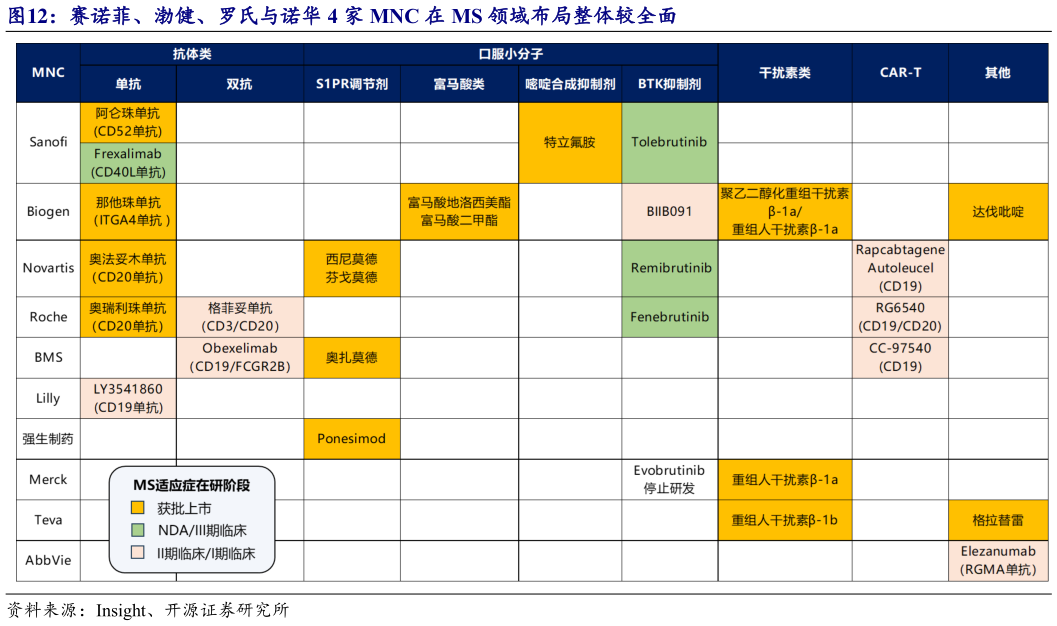 你知道赛诺菲、渤健、罗氏与诺华 4 家 MNC 在 MS 领域布局整体较全面