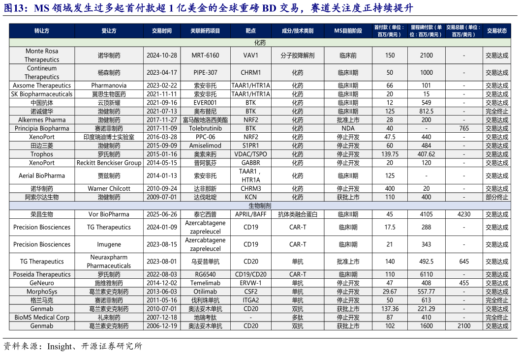 咨询下各位MS 领域发生过多起首付款超 1 亿美金的全球重磅 BD 交易，赛道关注度正持续提升