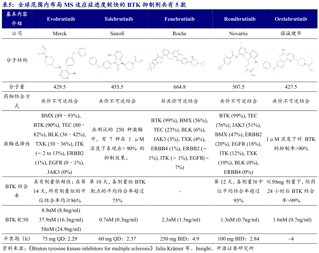 咨询下各位全球范围内布局 MS 适应症进度较快的 BTK 抑制剂共有 5 款