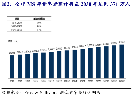 你知道全球 MS 存量患者预计将在 2030 年达到 371 万人   中国 MS 存量患者预计将在 2030 年达到 6 万人