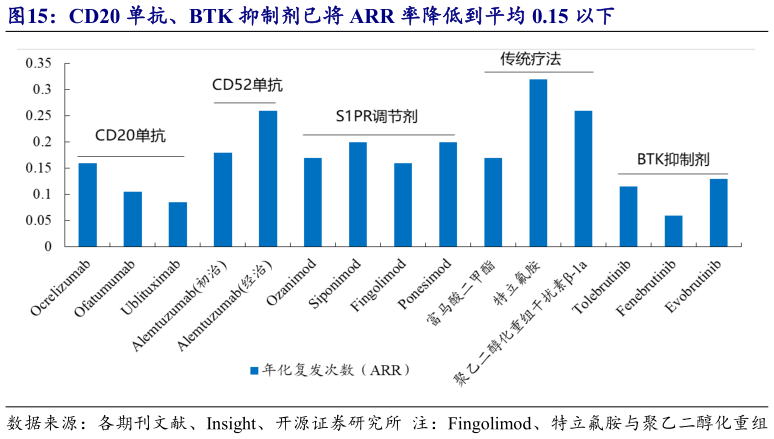 如何了解CD20 单抗、BTK 抑制剂已将 ARR 率降低到平均 0.15 以下