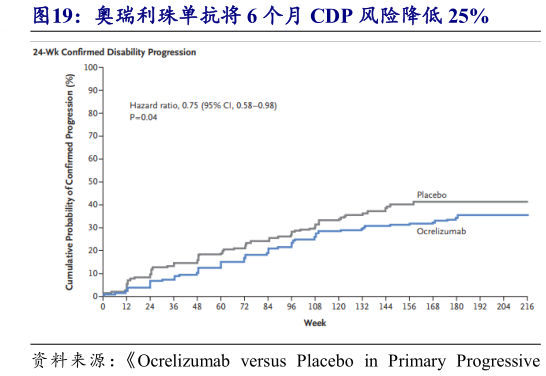 请问一下奥瑞利珠单抗将 6 个月 CDP 风险降低 25%