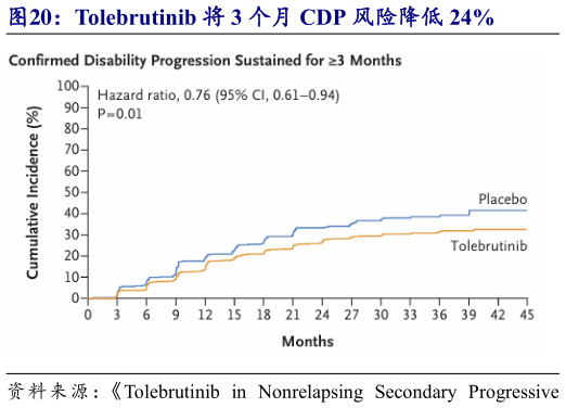 谁知道Tolebrutinib 将 3 个月 CDP 风险降低 24%
