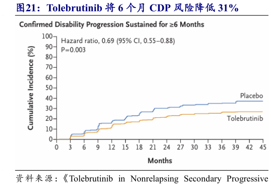 怎样理解Tolebrutinib 将 6 个月 CDP 风险降低 31%