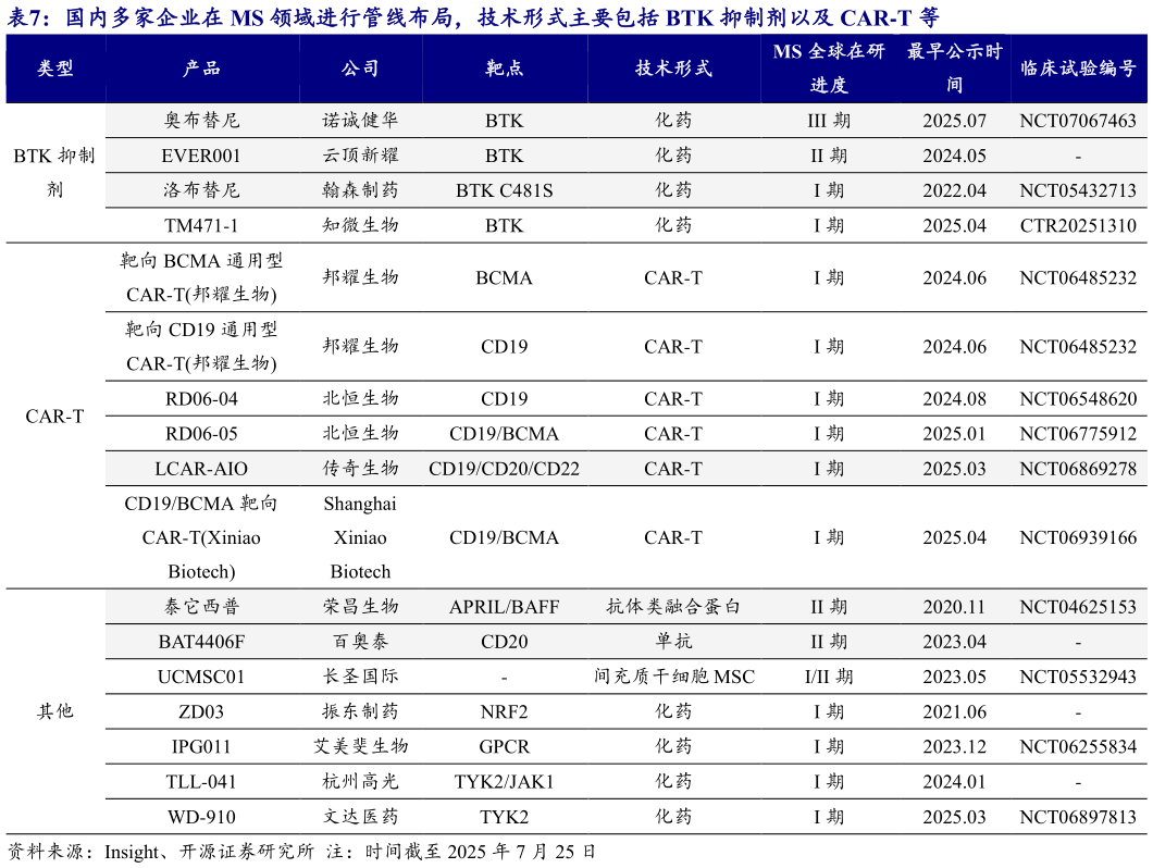 咨询下各位国内多家企业在 MS 领域进行管线布局，技术形式主要包括 BTK 抑制剂以及 CAR-T 等
