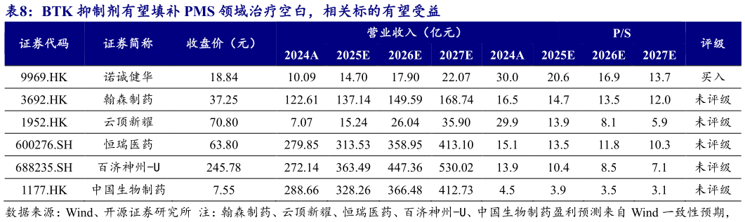 咨询大家BTK 抑制剂有望填补 PMS 领域治疗空白，相关标的有望受益