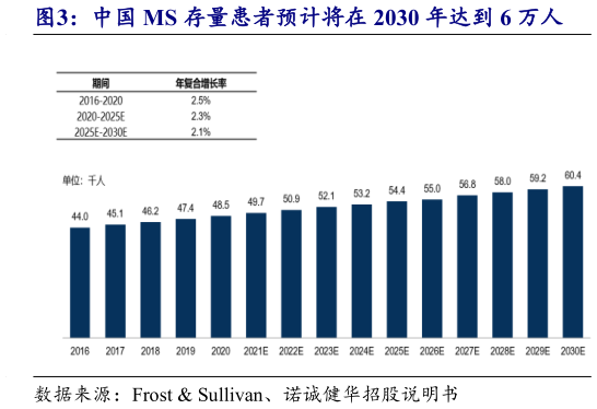 谁知道中国 MS 存量患者预计将在 2030 年达到 6 万人