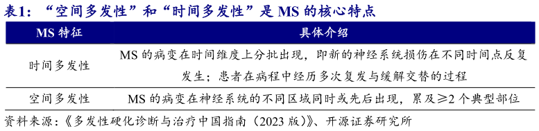 请问一下“空间多发性”和“时间多发性”是 MS 的核心特点
