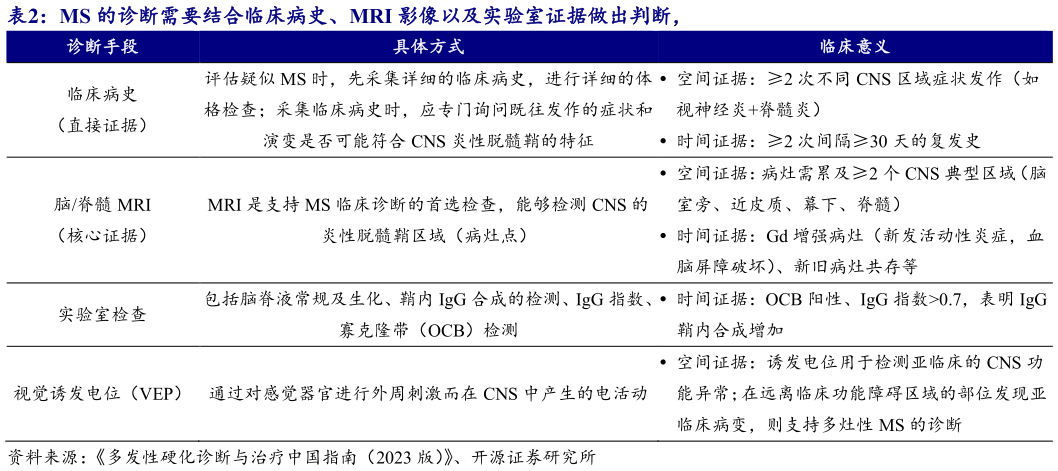 咨询下各位MS 的诊断需要结合临床病史、MRI 影像以及实验室证据做出判断，