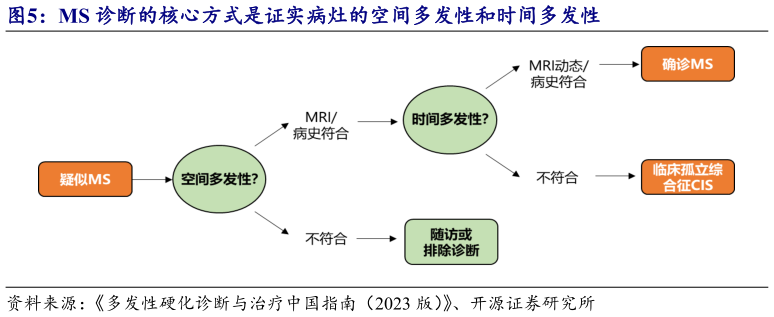 谁知道MS 诊断的核心方式是证实病灶的空间多发性和时间多发性