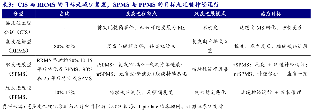 如何了解CIS 与 RRMS 的目标是减少复发，SPMS 与 PPMS 的目标是延缓神经退行