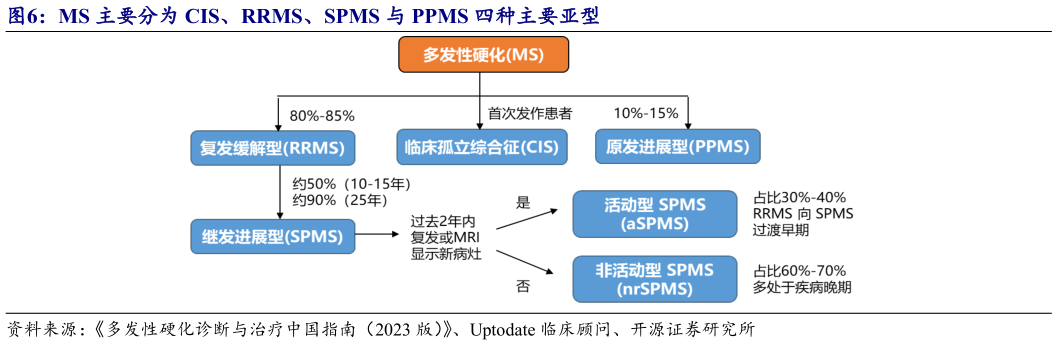请问一下MS 主要分为 CIS、RRMS、SPMS 与 PPMS 四种主要亚型