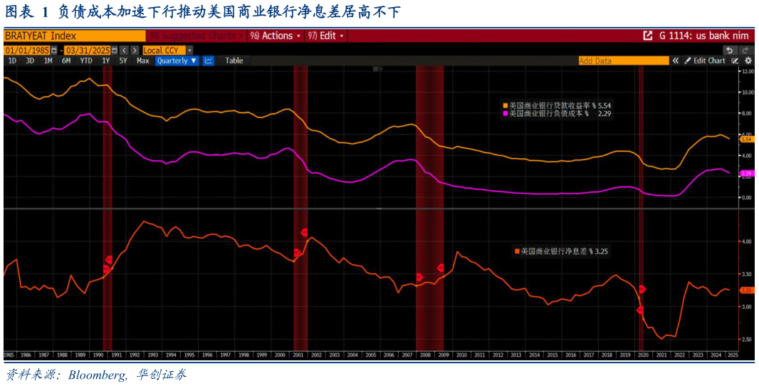 我想了解一下负债成本加速下行推动美国商业银行净息差居高不下