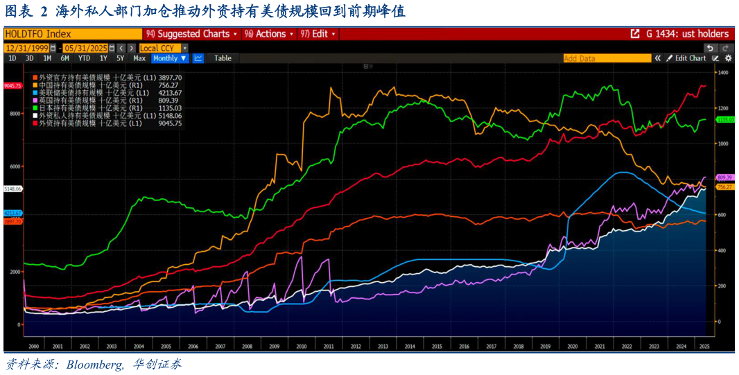 咨询大家海外私人部门加仓推动外资持有美债规模回到前期峰值