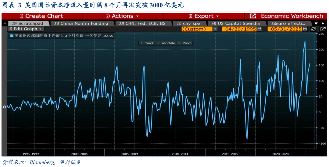 想问下各位网友美国国际资本净流入量时隔 8 个月再次突破 3000 亿美元