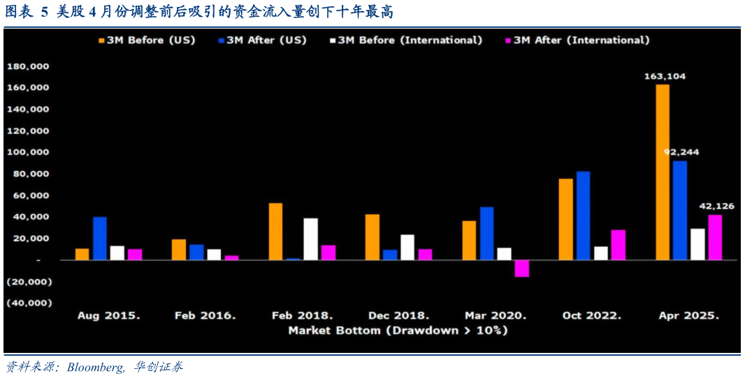 如何了解美股 4 月份调整前后吸引的资金流入量创下十年最高