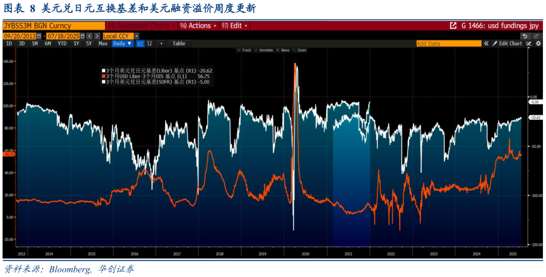 如何了解美元兑日元互换基差和美元融资溢价周度更新