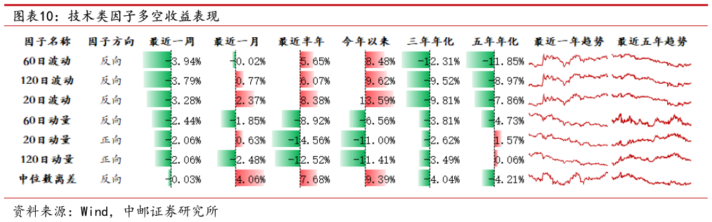 想问下各位网友技术类因子多空收益表现