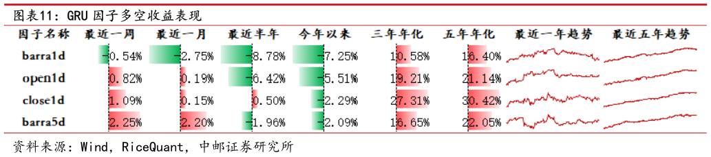 你知道GRU 因子多空收益表现
