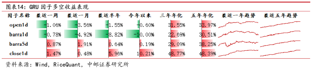 想关注一下GRU 因子多空收益表现