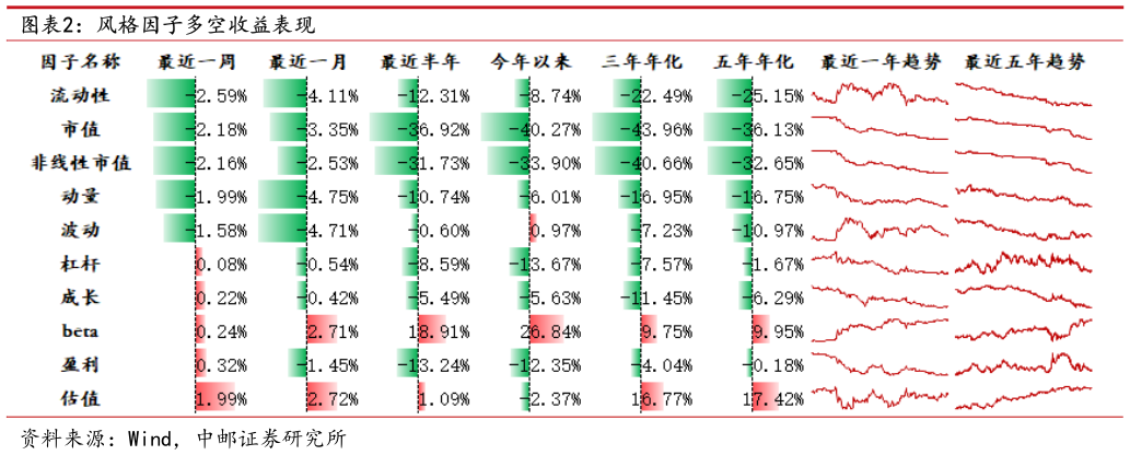 如何解释风格因子多空收益表现