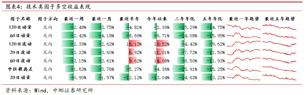咨询下各位技术类因子多空收益表现?