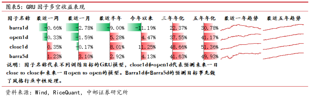 各位网友请教一下GRU 因子多空收益表现