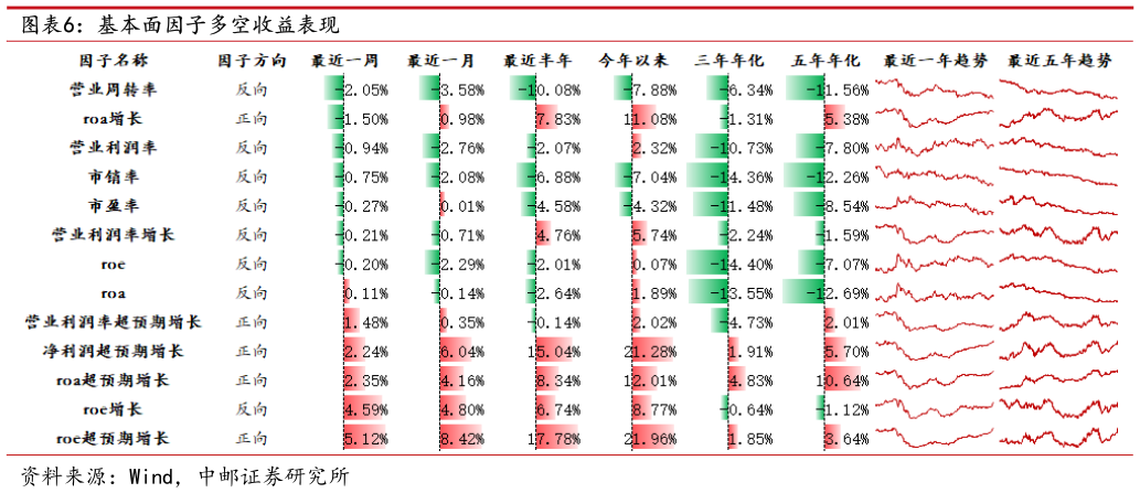 怎样理解基本面因子多空收益表现?