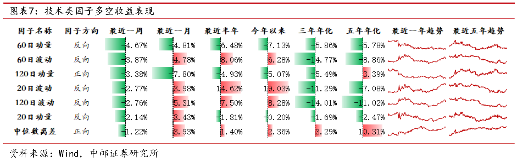 请问一下技术类因子多空收益表现?
