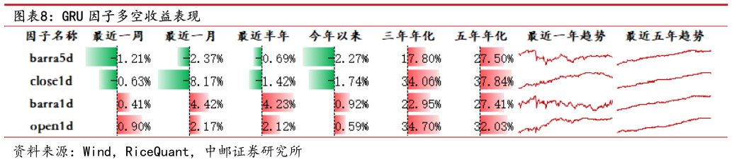 谁能回答GRU 因子多空收益表现