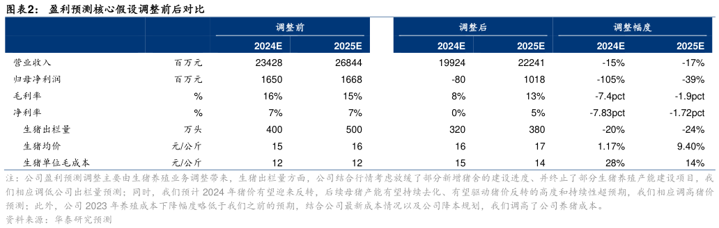 如何才能盈利预测核心假设调整前后对比?