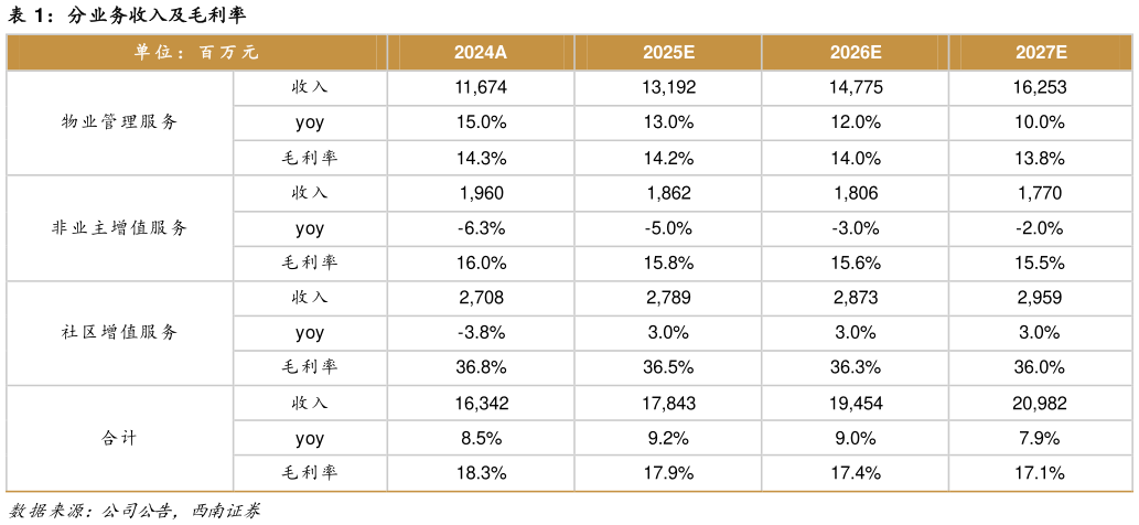 怎样理解分业务收入及毛利率