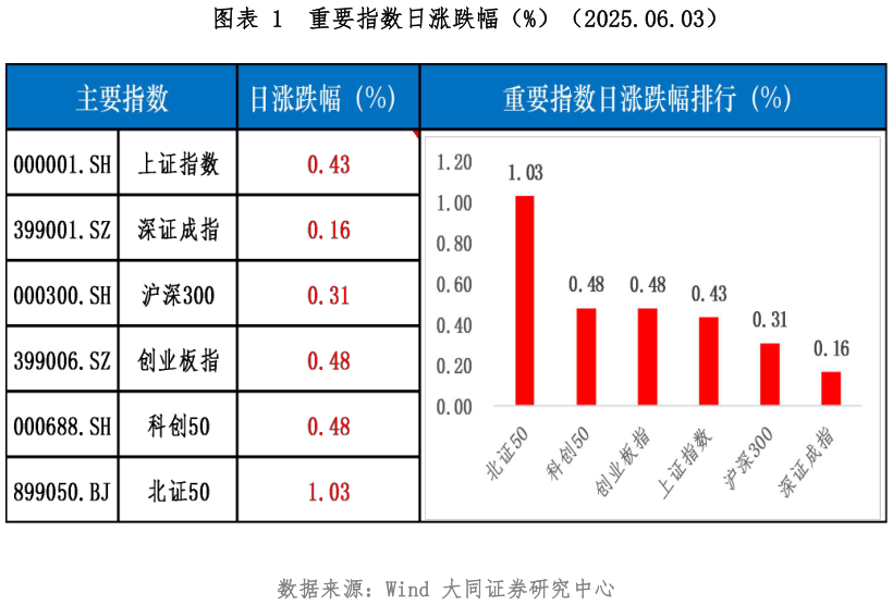 如何了解重要指数日涨跌幅（%）（2025.06.03）
