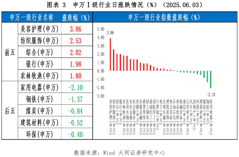 如何才能申万级行业日涨跌情况（%）（2025.06.03）
