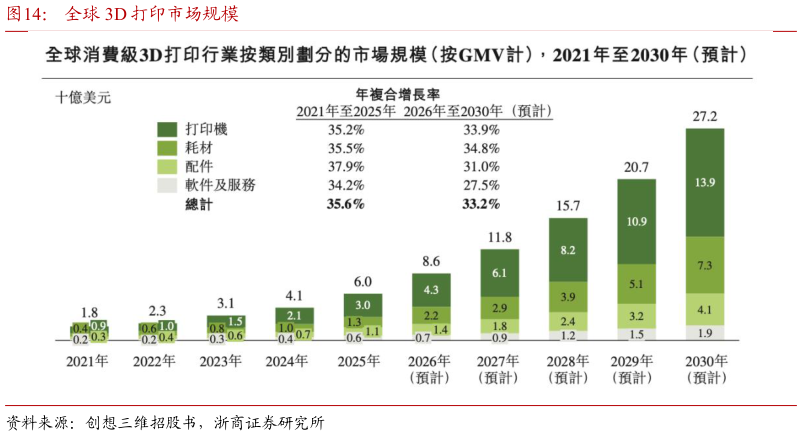 各位网友请教一下全球 3D 打印市场规模