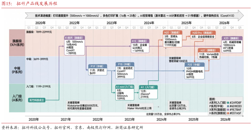 谁能回答拓竹产品线发展历程