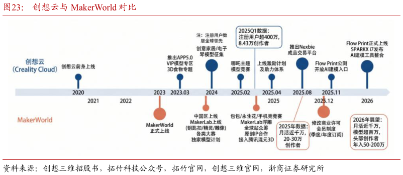 想关注一下创想云与 MakerWorld 对比