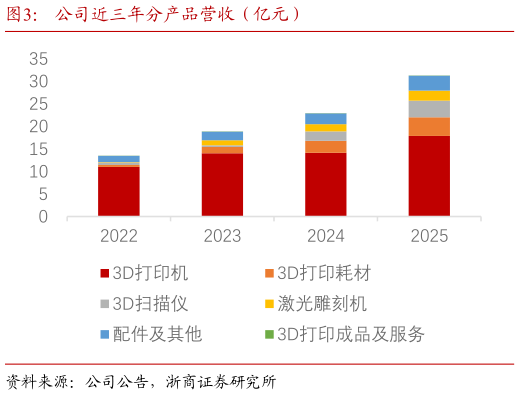 咨询下各位公司近三年分产品营收（亿元）