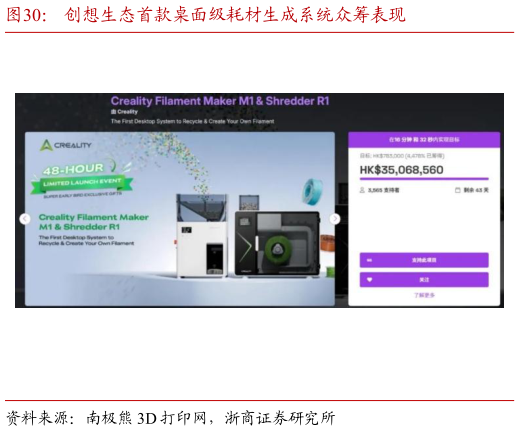 请问一下创想生态首款桌面级耗材生成系统众筹表现