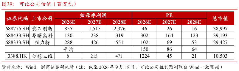 如何了解可比公司估值（百万元）