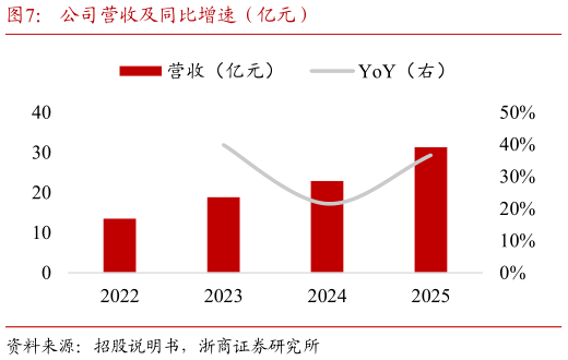 我想了解一下公司营收及同比增速（亿元）