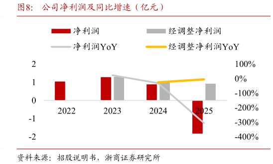 谁知道公司净利润及同比增速（亿元）