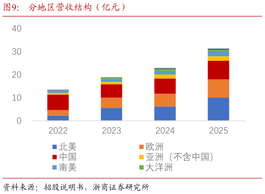 我想了解一下分地区营收结构（亿元）