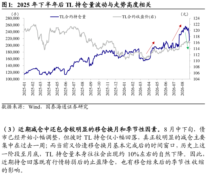谁能回答2025 年下半年后 TL 持仓量波动与走势高度相关