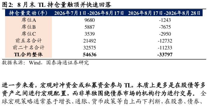 想关注一下8 月末 TL 持仓量触顶并快速回落