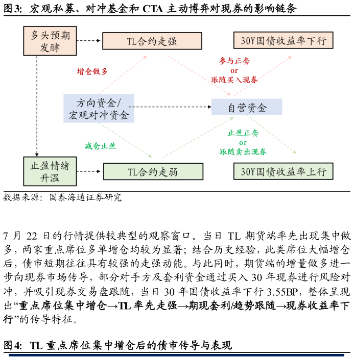 如何了解宏观私募、对冲基金和 CTA 主动博弈对现券的影响链条