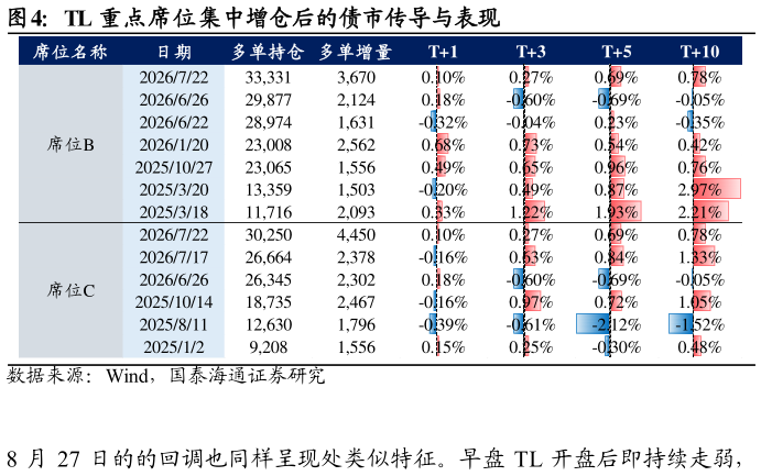 请问一下TL 重点席位集中增仓后的债市传导与表现