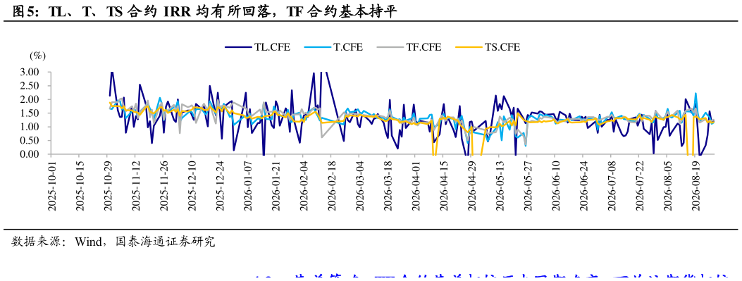 想关注一下TL、T、TS 合约 IRR 均有所回落，TF 合约基本持平