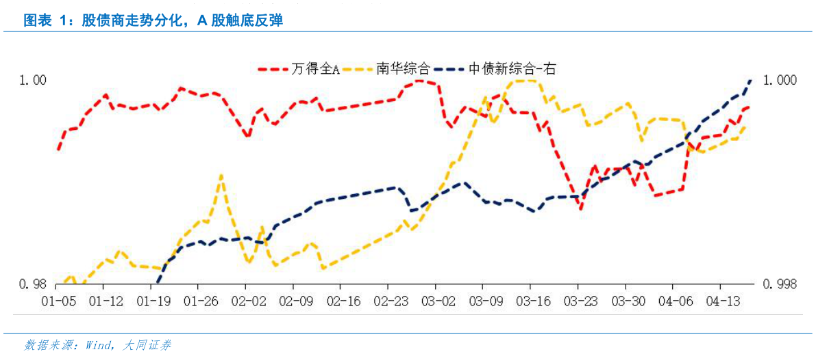 谁能回答股债商走势分化，A 股触底反弹