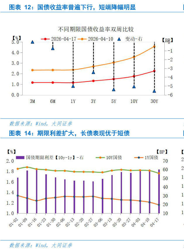 如何看待国债收益率普遍下行，短端降幅明显